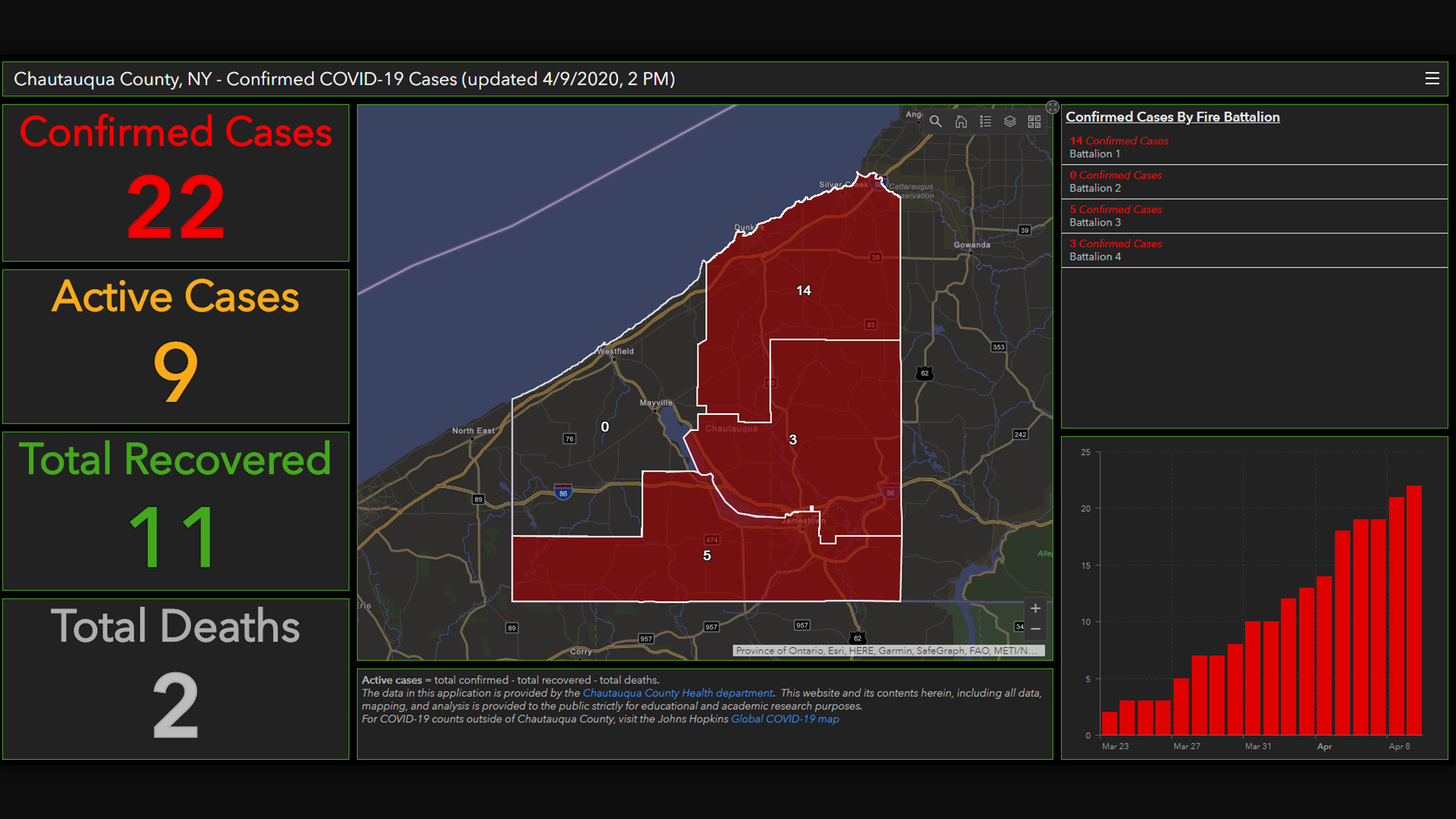 Public Health Director Explains Cluster Of Confirmed Cases In Chautauqua County