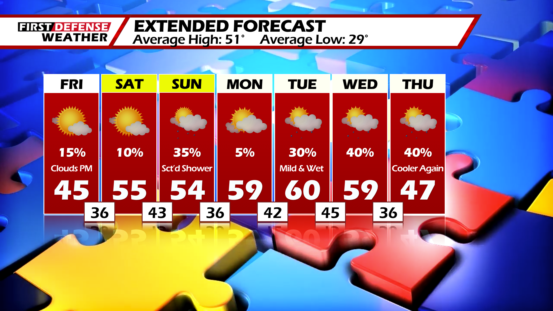 More Clouds Than Sun Later This Afternoon, A Shower Possible Sunday ...