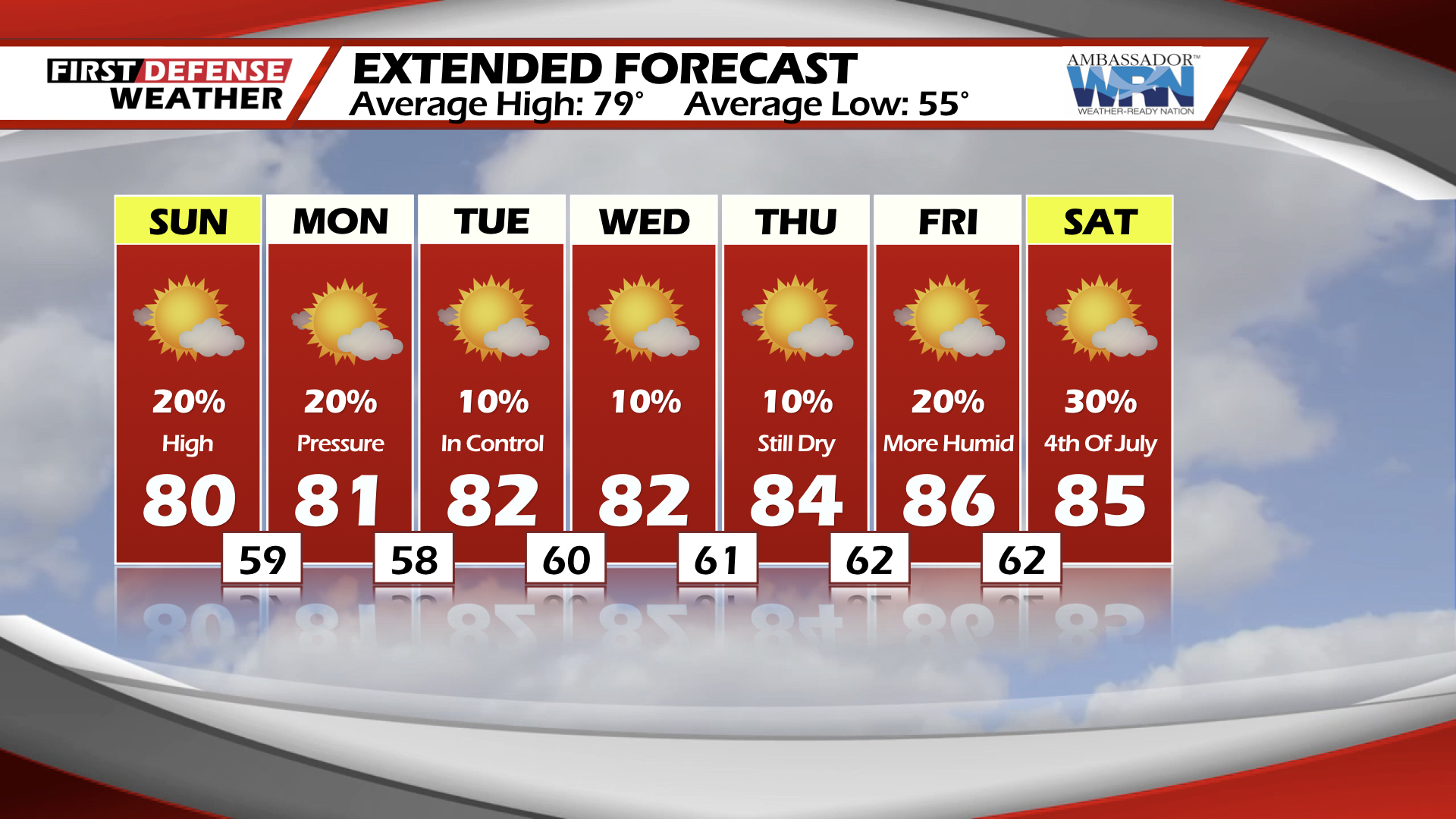 Mainly Dry Weather For Foreseeable Future