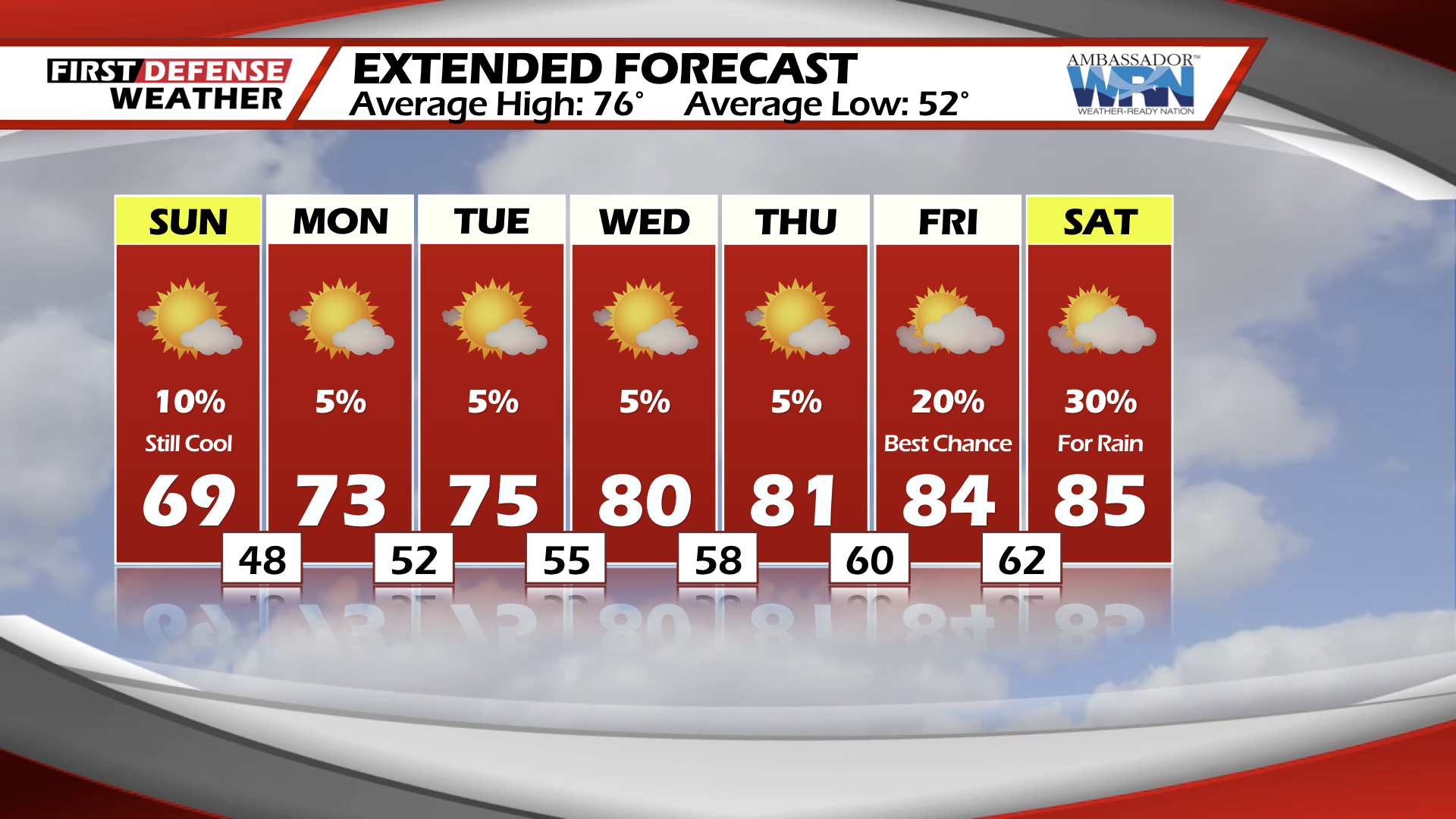 Quiet Weather Firmly In Place Through Upcoming Week