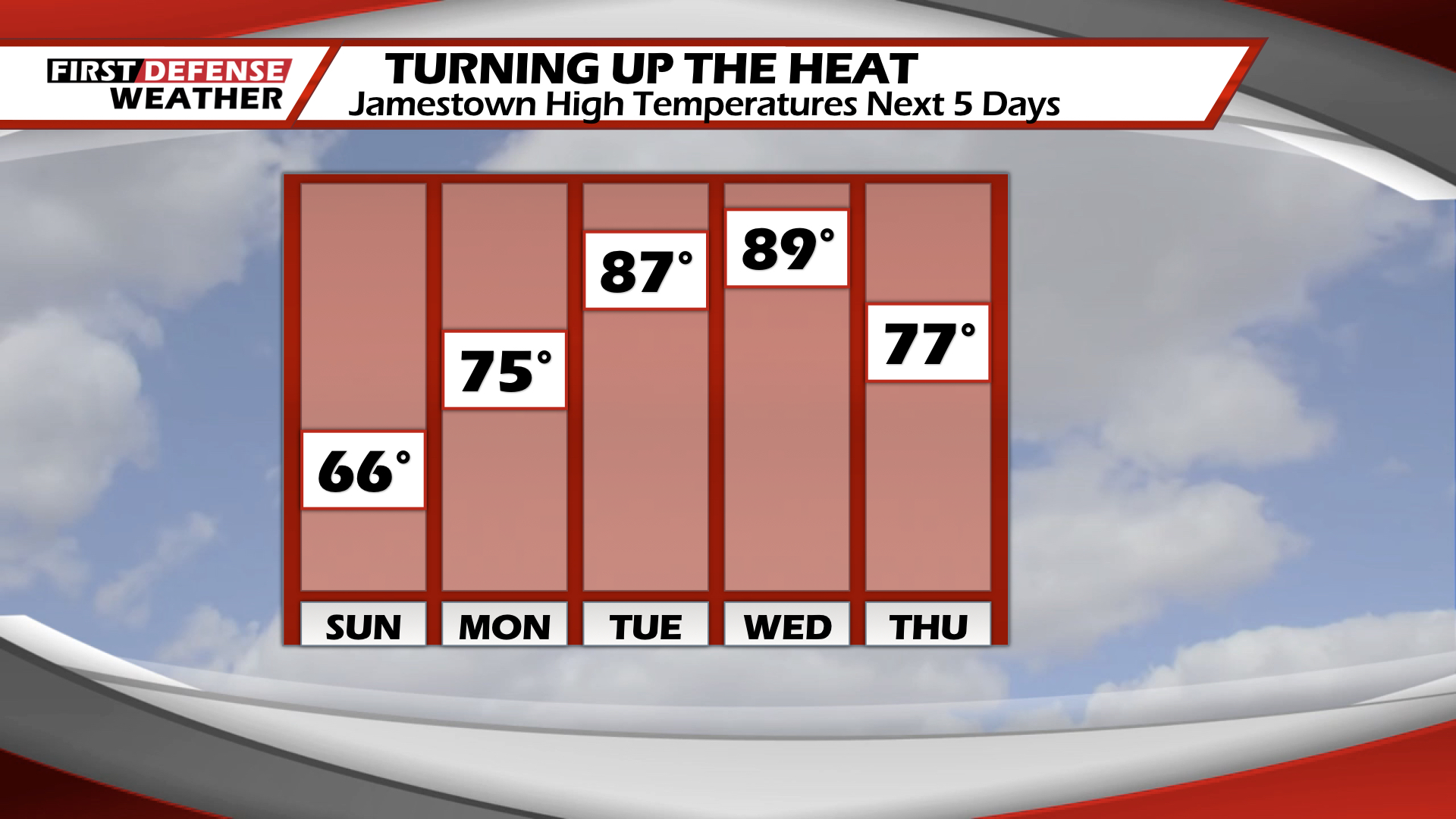 Sunny Stretch Continues, Summer Like Heat Returns By Mid-Week
