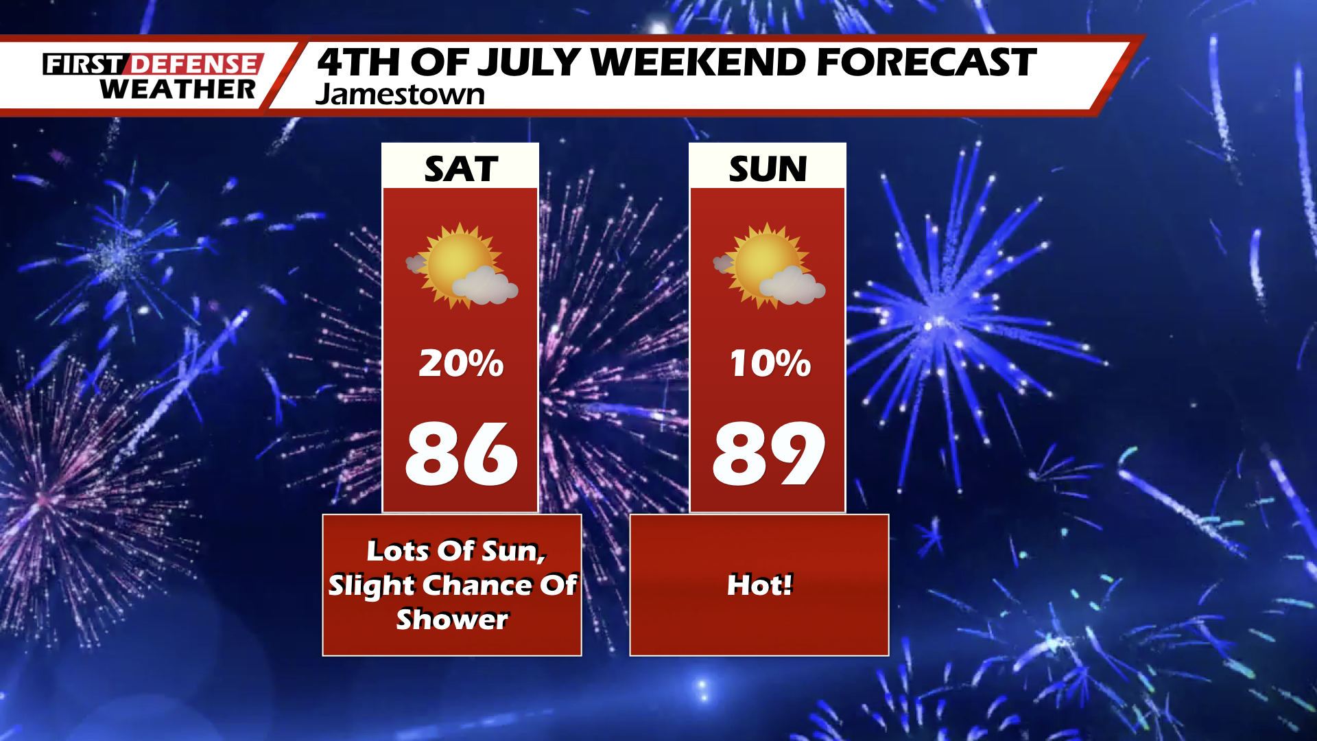 Independence Day Weekend Will Be Hot And Dry, With Highs In The 80s