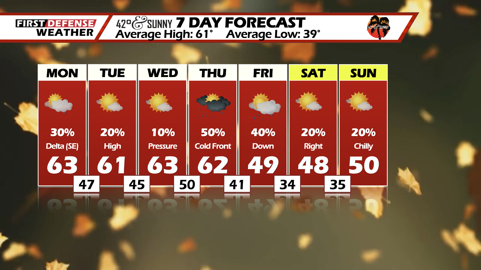 Mostly Dry Columbus Day, Big Pattern Shift By Late Week WNY News Now