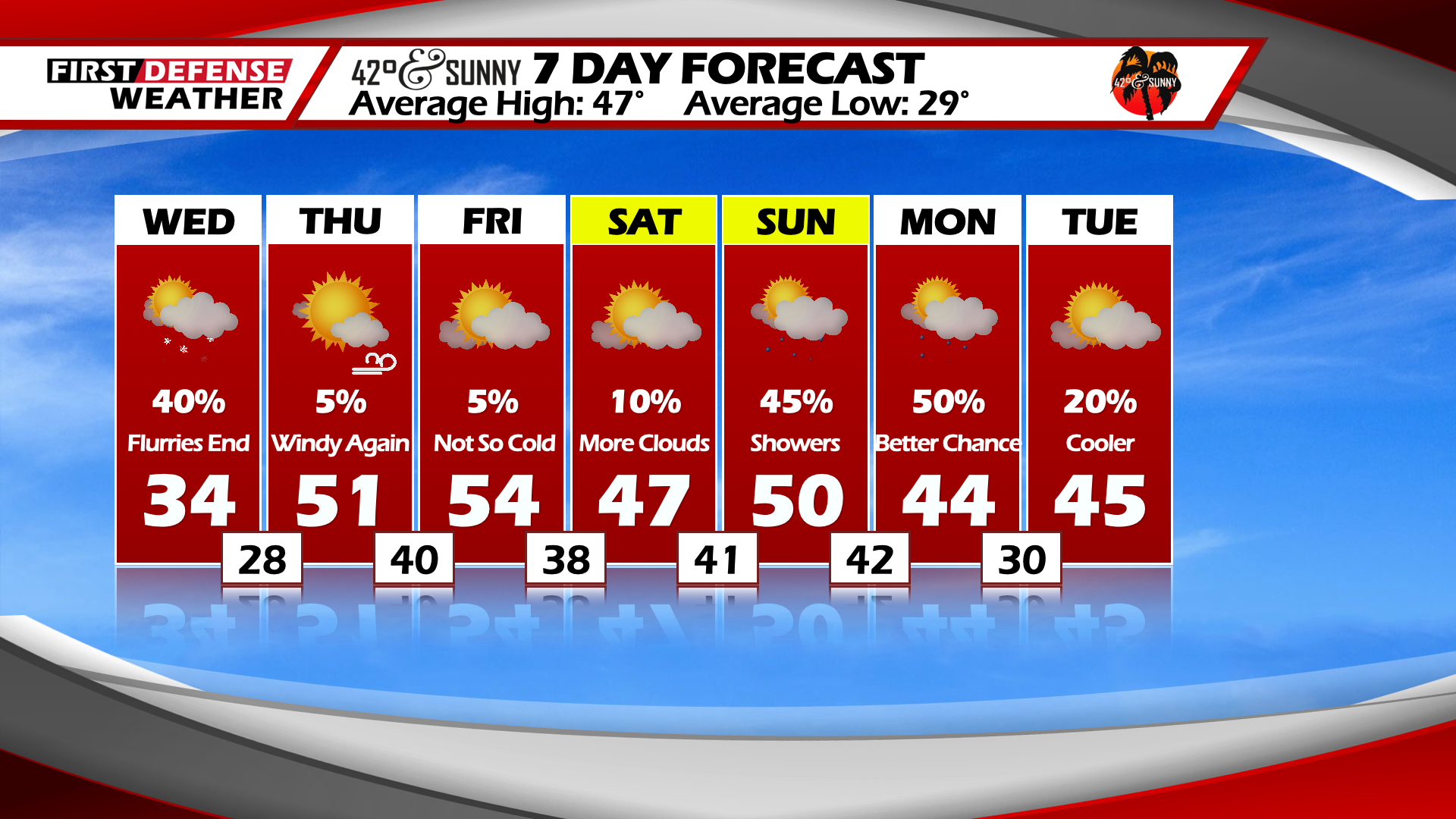 Becoming Windy Once Again Thursday; Staying Dry Much Of The Weekend ...