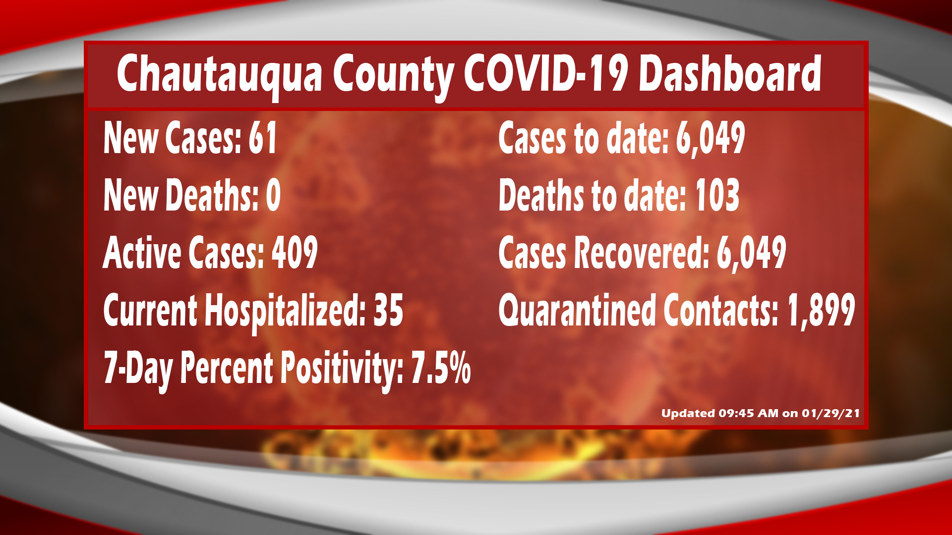 Chautauqua County Reports 61 New Cases Of COVID-19 On Friday
