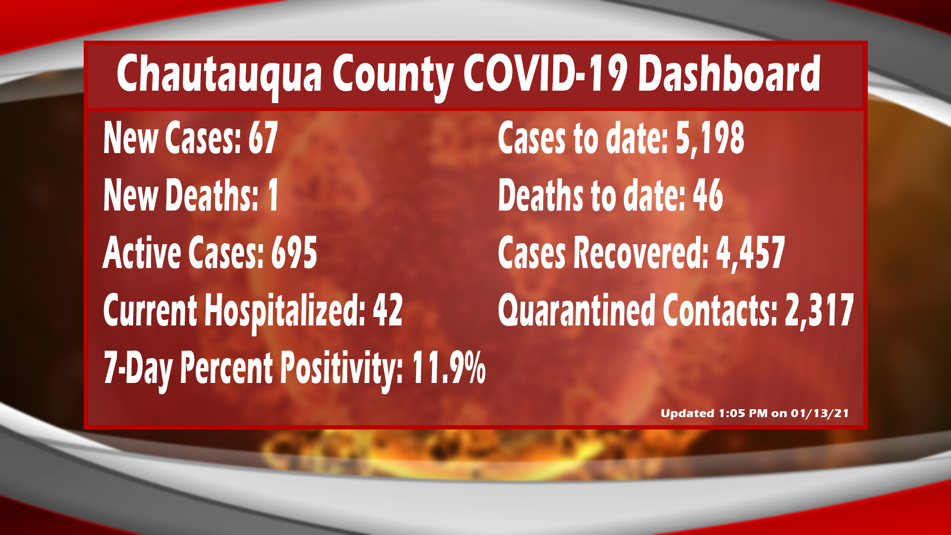 COVID-19 UPDATE: 1 Death, 67 New Cases Reported In Chautauqua County
