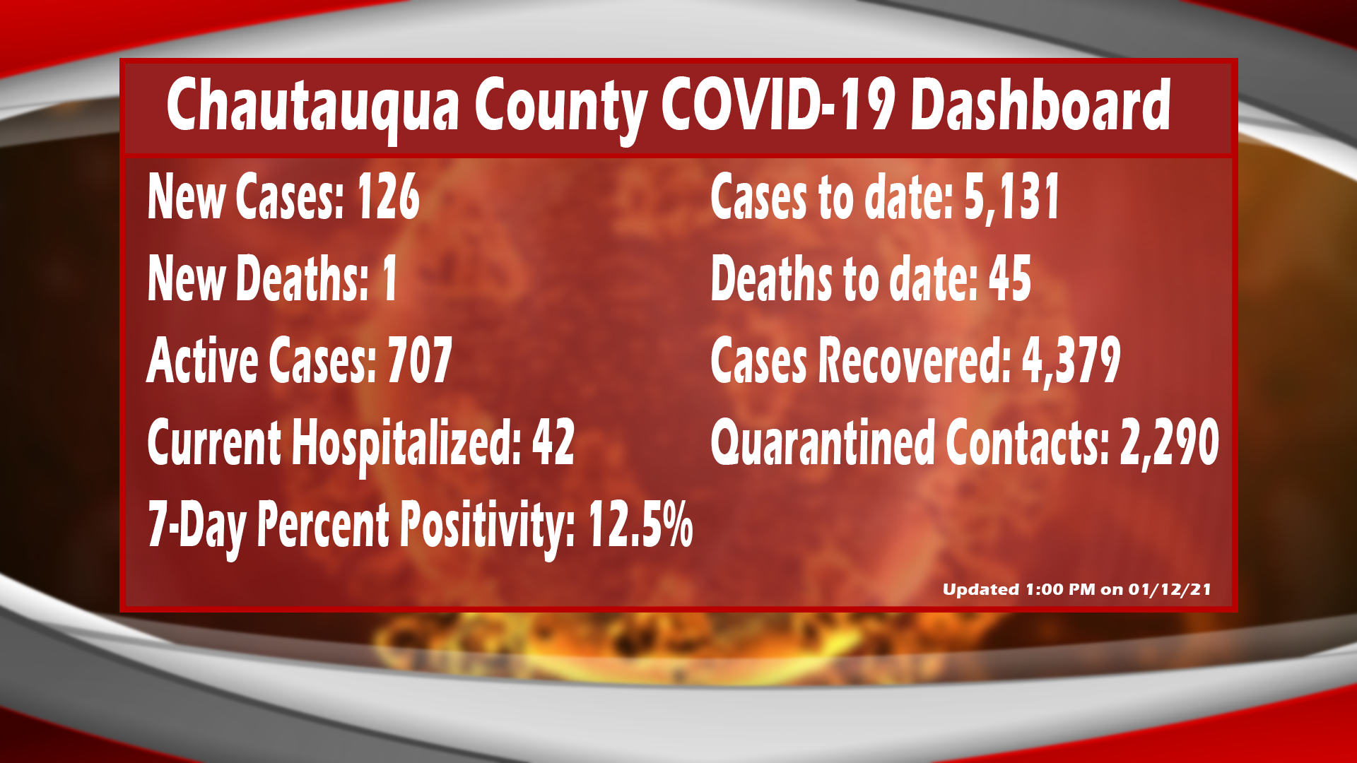 One COVID-19 Death, 126 New Cases Reported In Chautauqua County