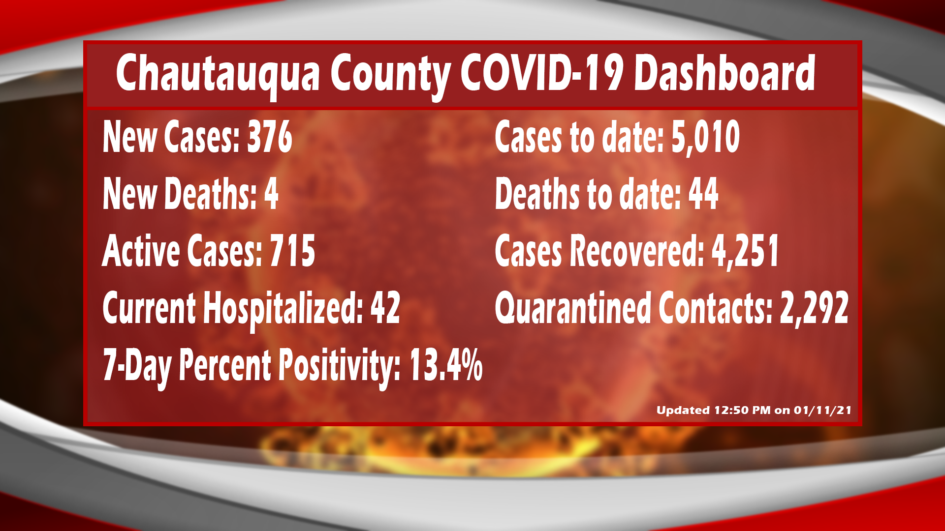 Four New COVID-19 Deaths, 376 New Cases Reported In Chautauqua County
