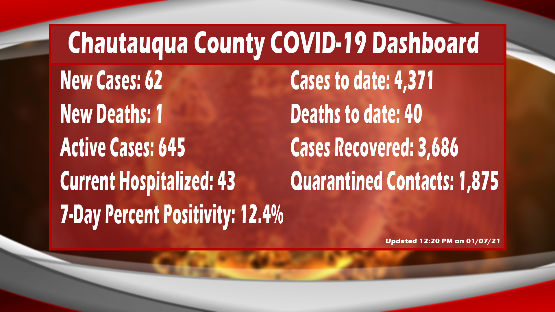 New COVID-19 Death, 62 New Cases In Chautauqua County Thursday
