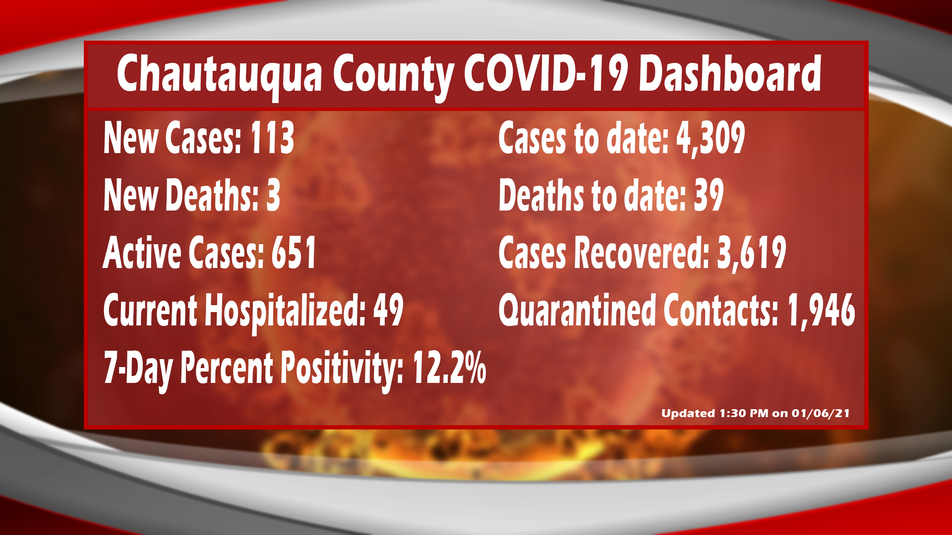 Three New COVID-19 Deaths Reported In Chautauqua County On Wednesday