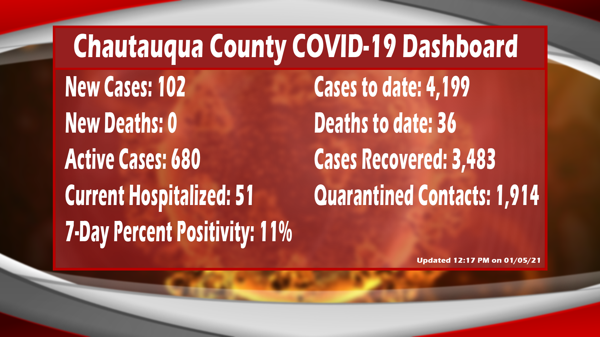 COVID-19 Cases Rise After Chautauqua County Leaders Report 102 New Infections