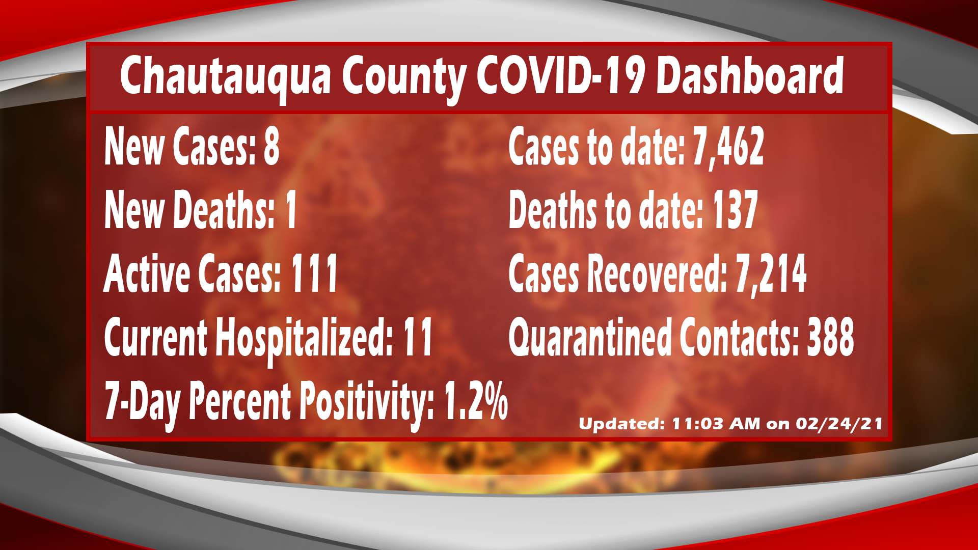 COVID-19 Recoveries Outpace New Cases In Chautauqua County Wednesday