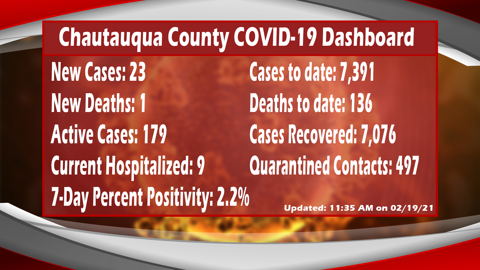 COVID-19 Recoveries Slightly Outplace New Cases In Chautauqua County Friday