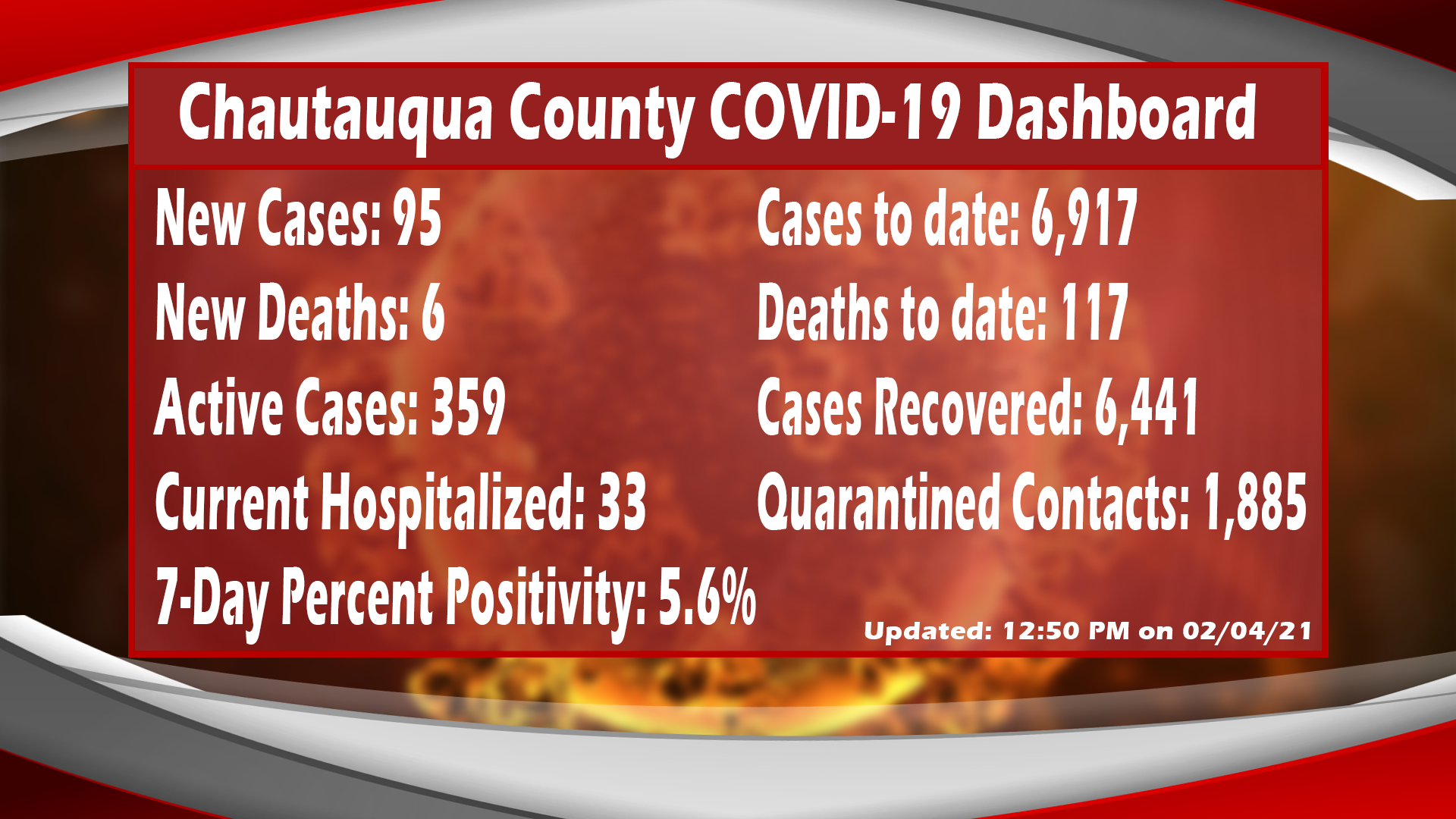 Six COVID-19 Deaths, 95 New Cases Reported Thursday In Chautauqua County
