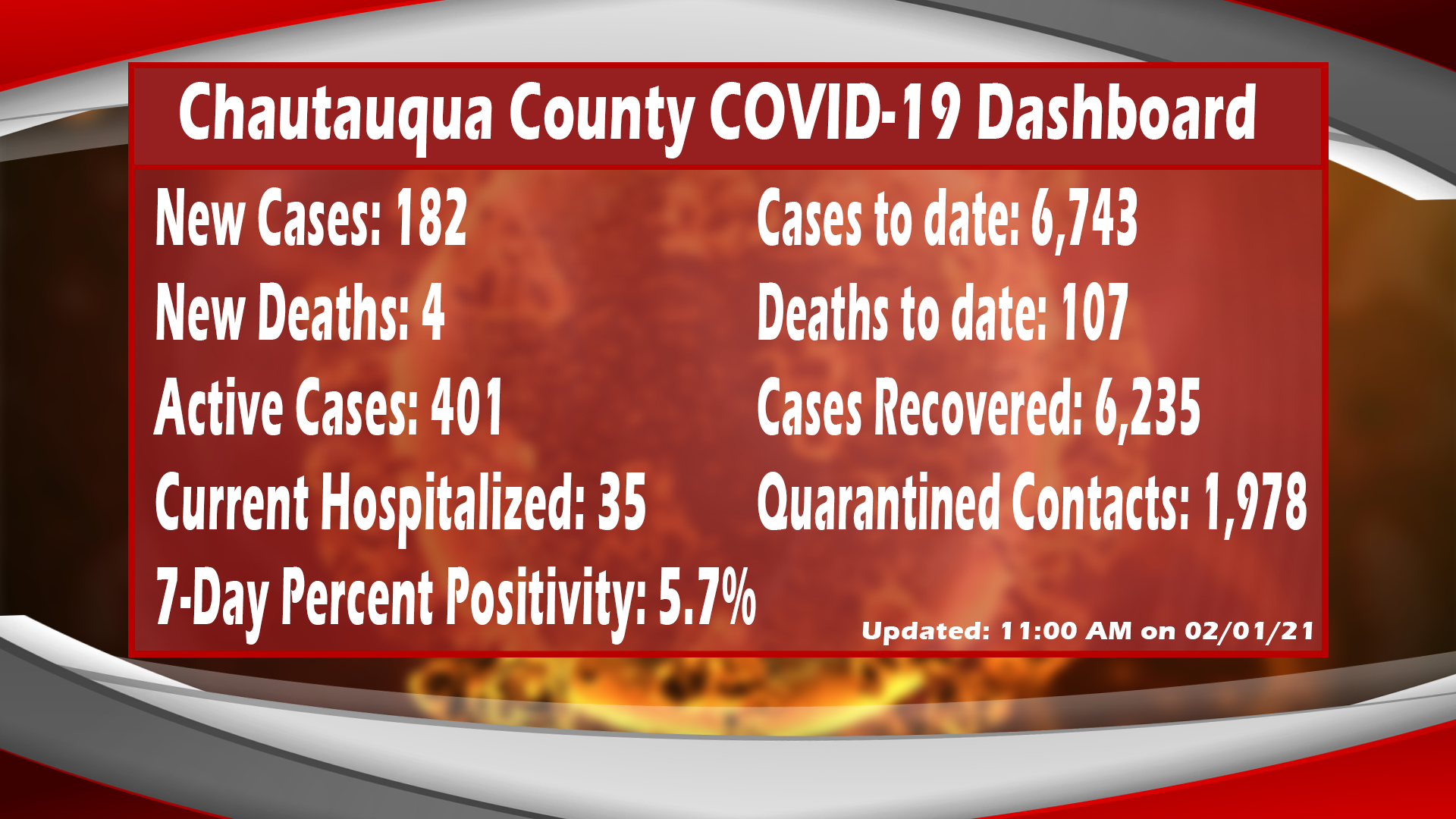 Four COVID-19 Deaths, 182 New Cases Reported In Chautauqua County