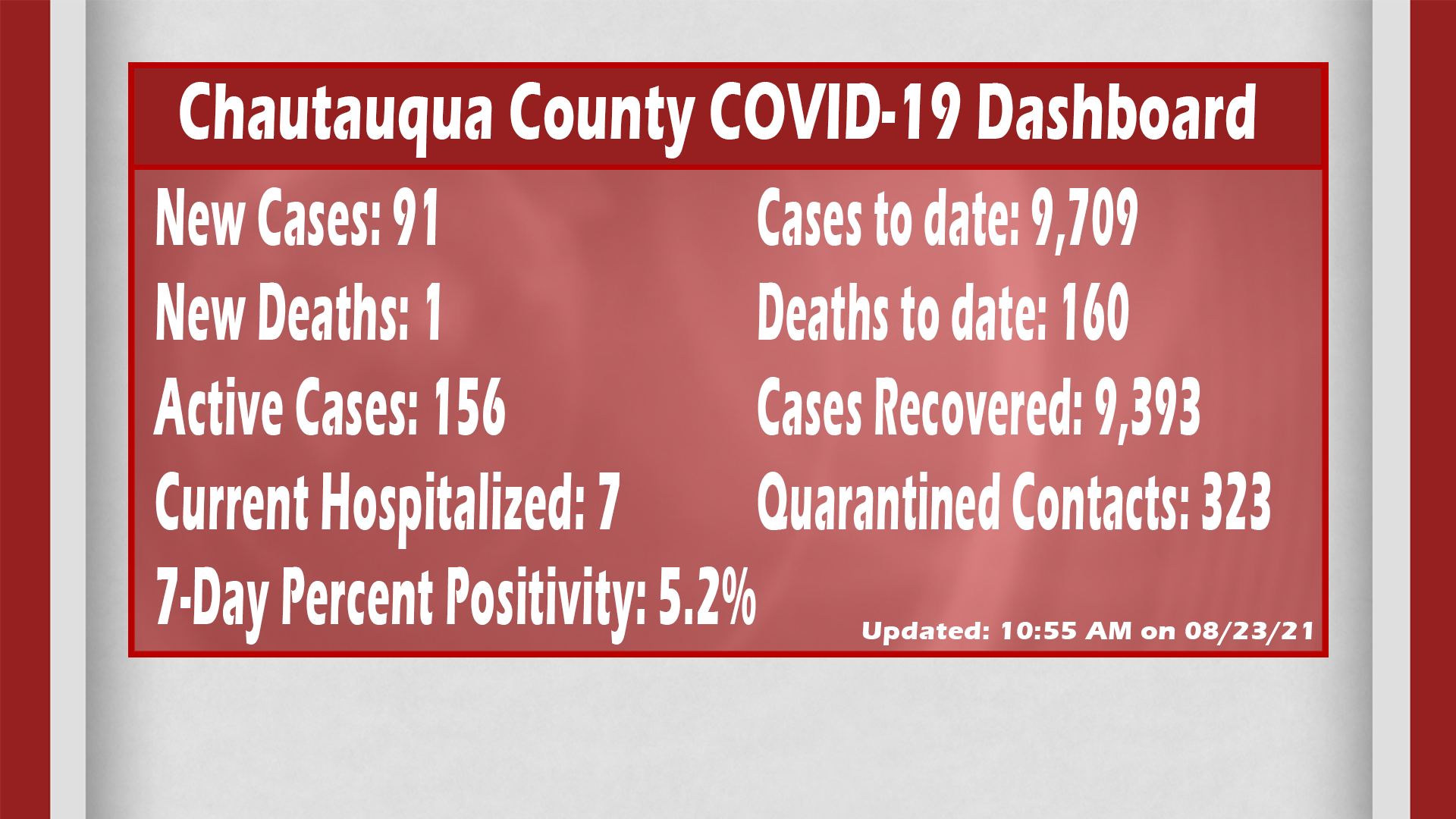 Chautauqua County’s COVID-19 Community Transmission Level Increases