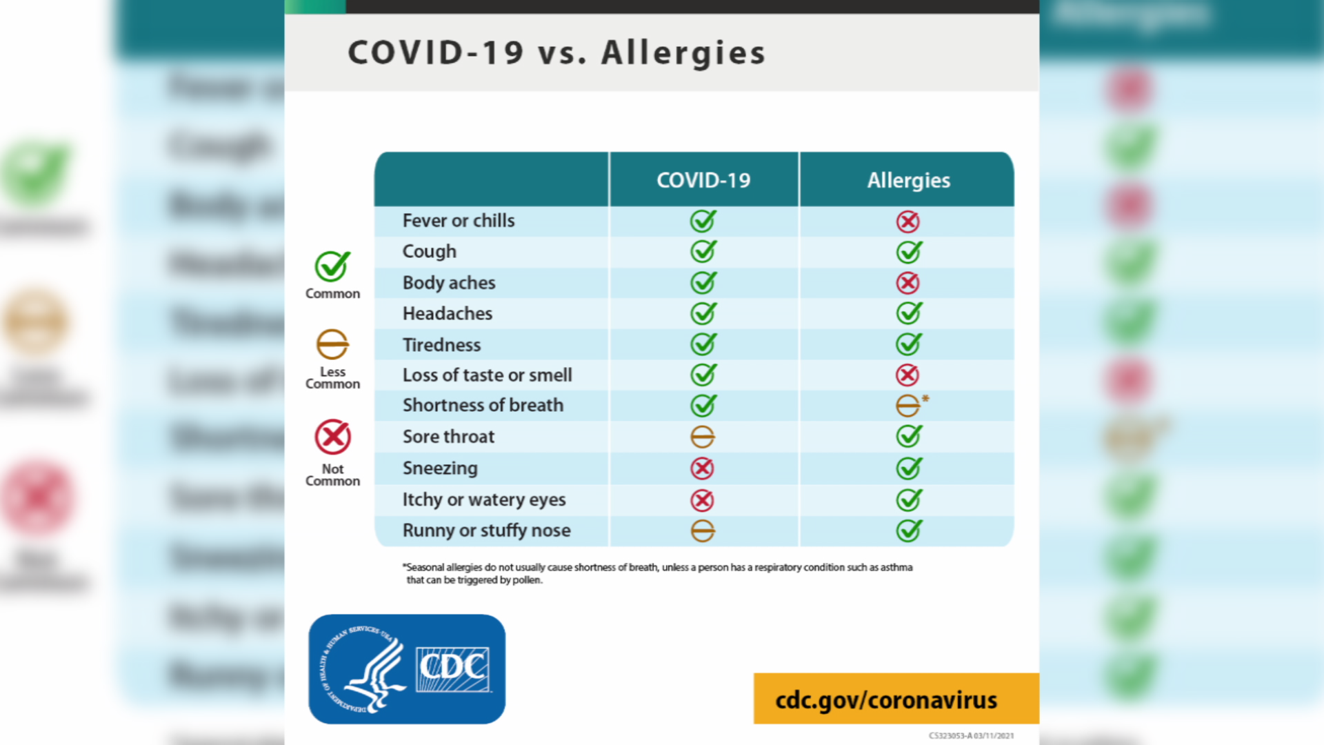 COVID-19 Symptoms Vs. Seasonal Allergy Symptoms