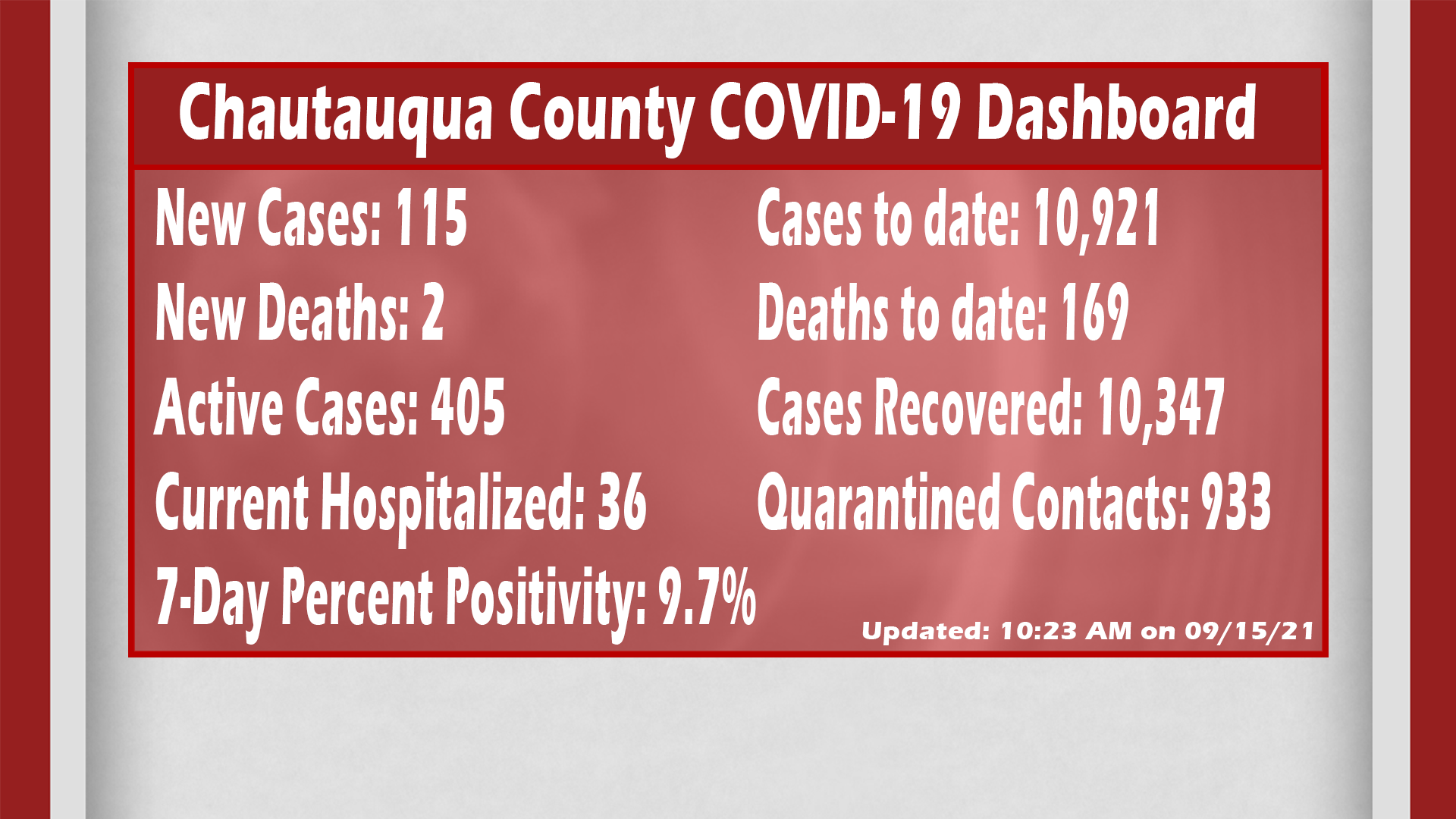 Chautauqua County Reports Big Jump In New COVID-19 Infections Wednesday