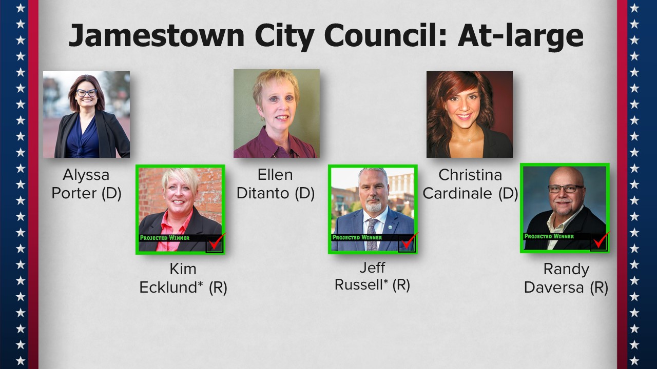 Republicans Make Gains In Jamestown Elections