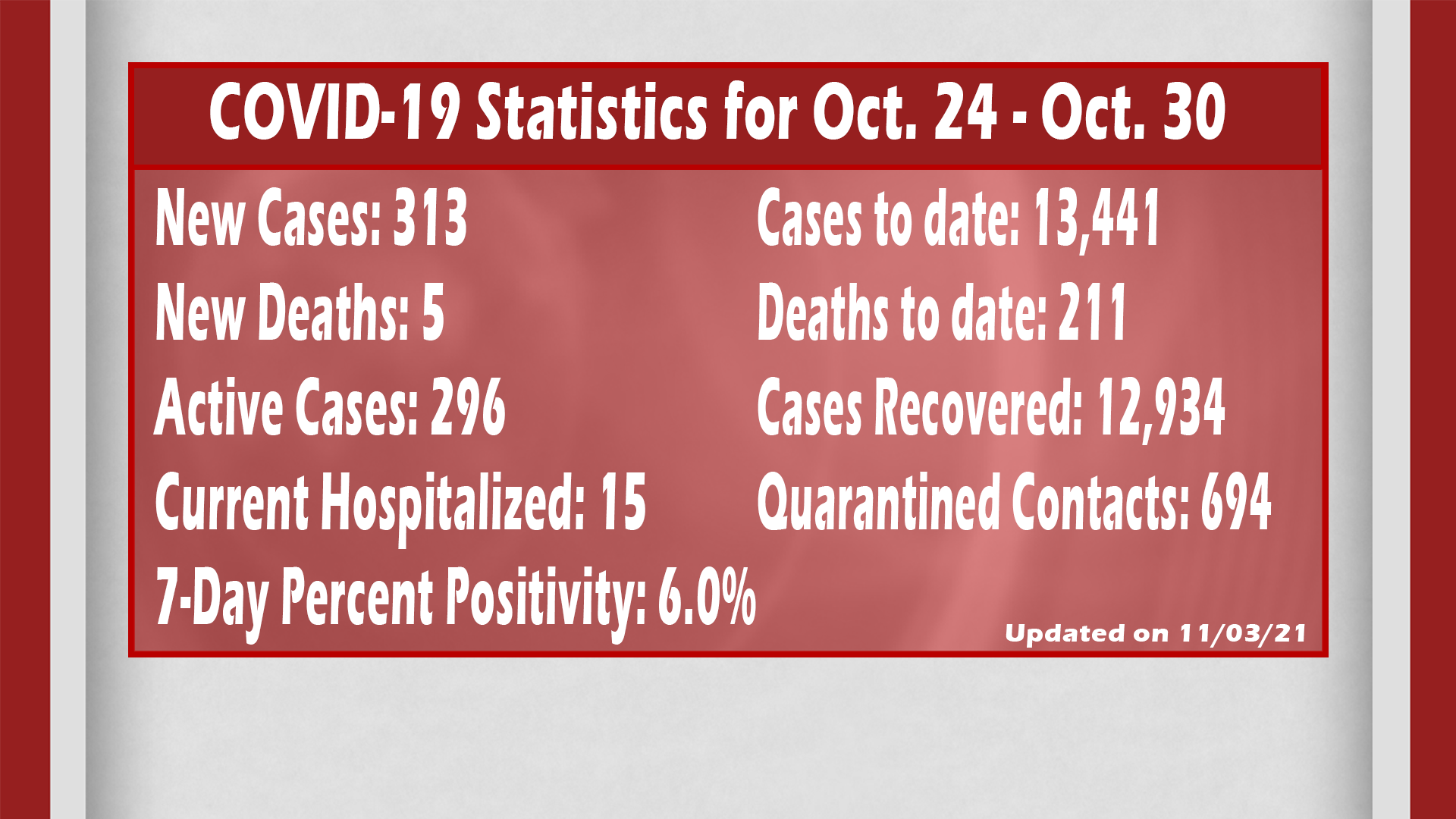 Chautauqua County COVID-19 Update: Five Deaths, 313 New Cases Reported