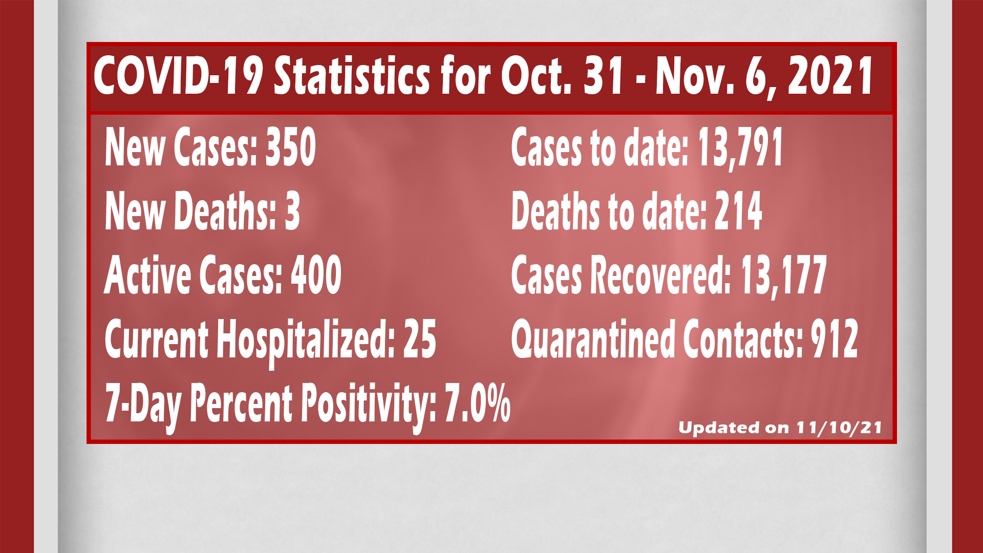 Coronavirus Cases Continue To Increase In Chautauqua County This Fall