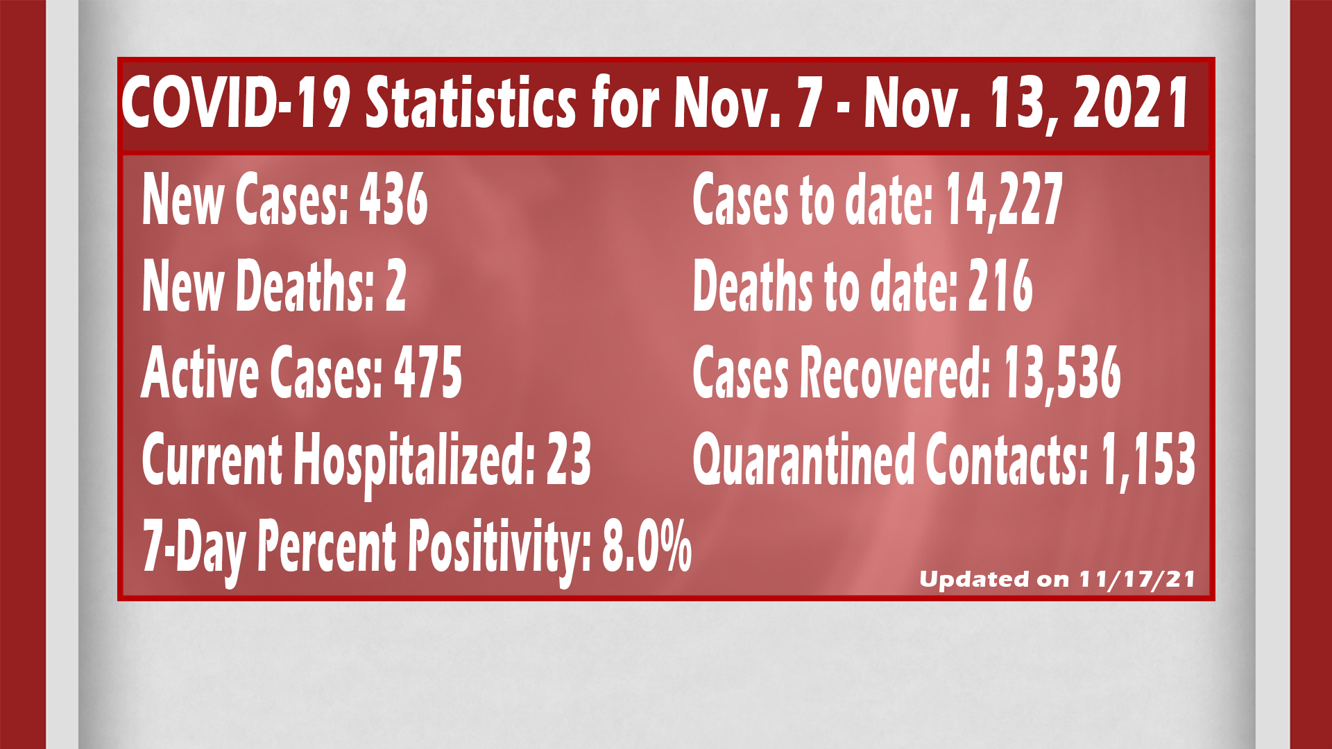 COVID-19 Cases Continue To Rise In Chautauqua County
