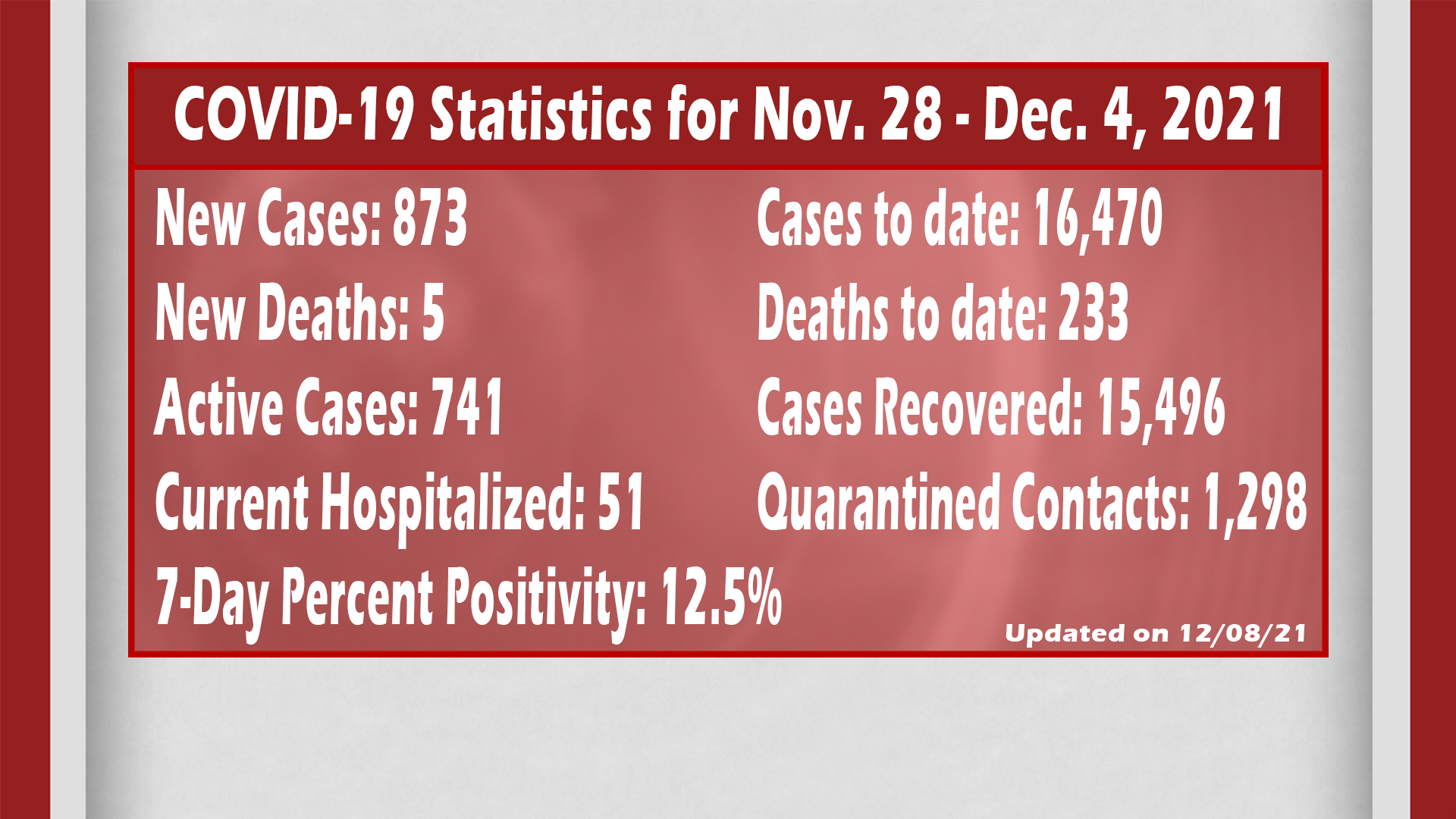 Over 800 New COVID Infections, Five Virus Related Deaths Reported Last Week