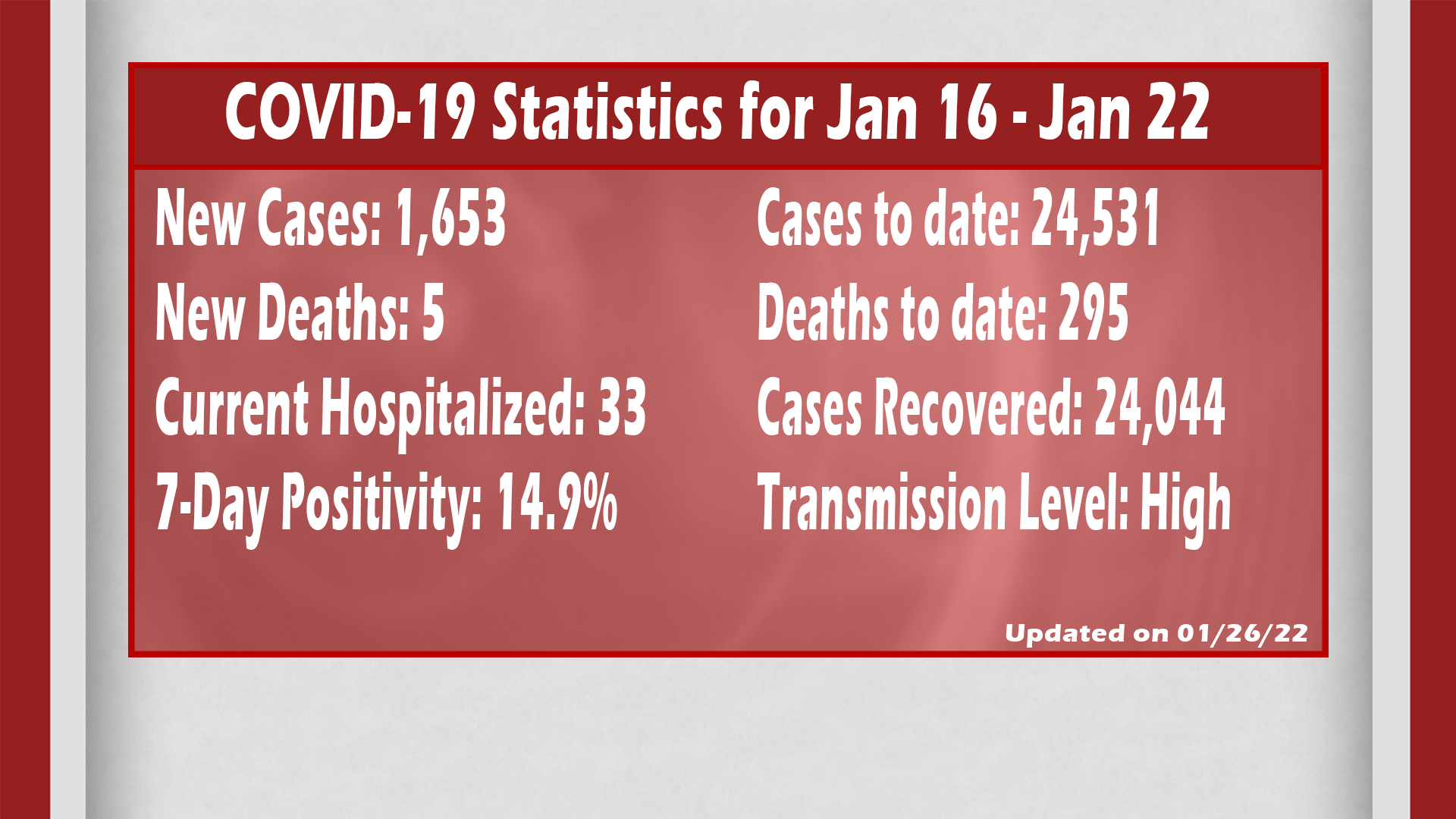 COVID-19 Cases Trend Downward In Chautauqua County