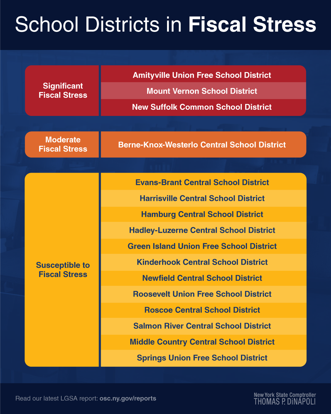 16 SCHOOL DISTRICTS DESIGNATED IN FISCAL STRESS