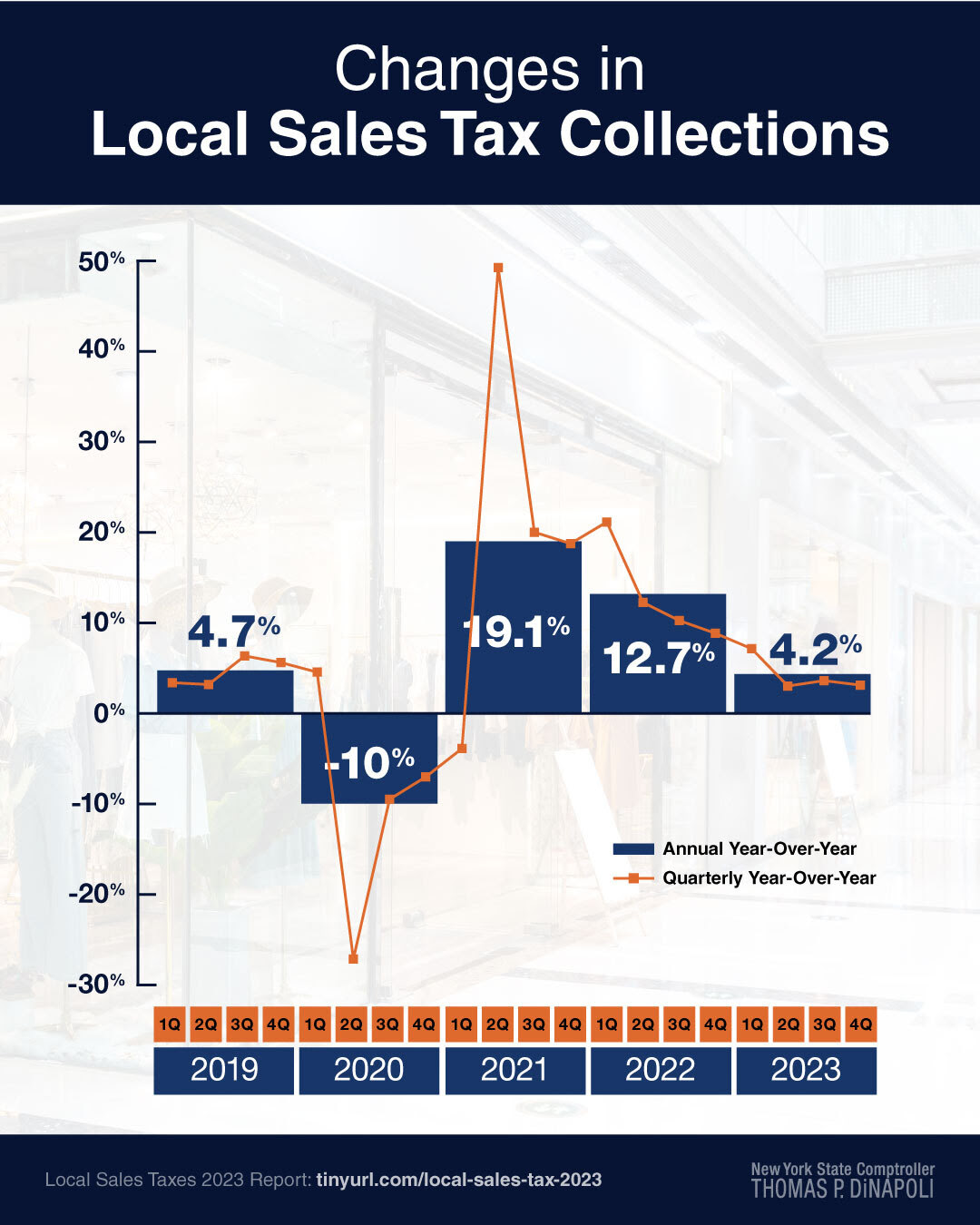 LOCAL SALES TAXES GREW 4.2% TO $23 BILLION IN 2023