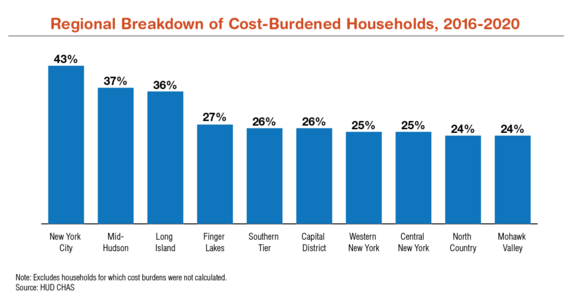 HOUSING COST BURDENS FOR NEW YORKERS AMONG NATION’S HIGHEST